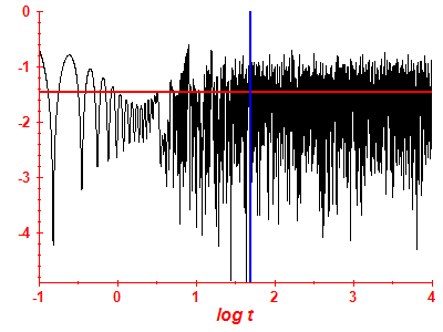 Survival probability log